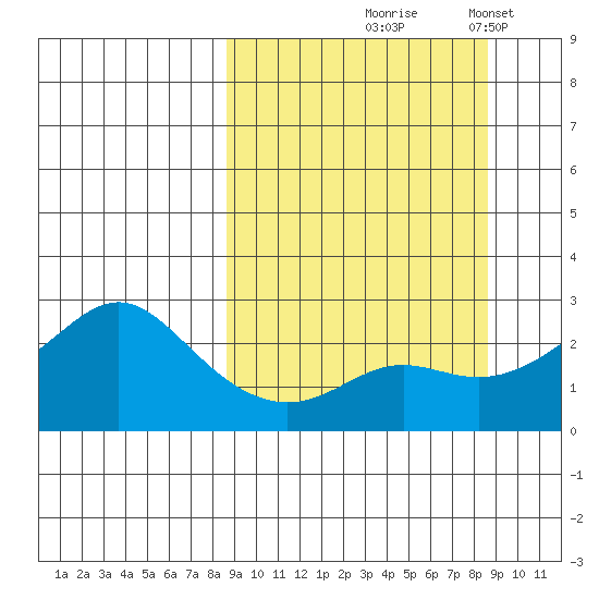 St. Michael tide chart for Thursday, September 25, 2025