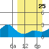 St. Michael tide chart for Thursday, September 25, 2025