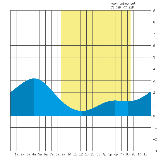 St. Michael tide chart for Friday, September 26, 2025