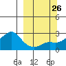 St. Michael tide chart for Friday, September 26, 2025