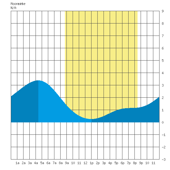 St. Michael tide chart for Saturday, September 27, 2025