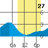 St. Michael tide chart for Saturday, September 27, 2025