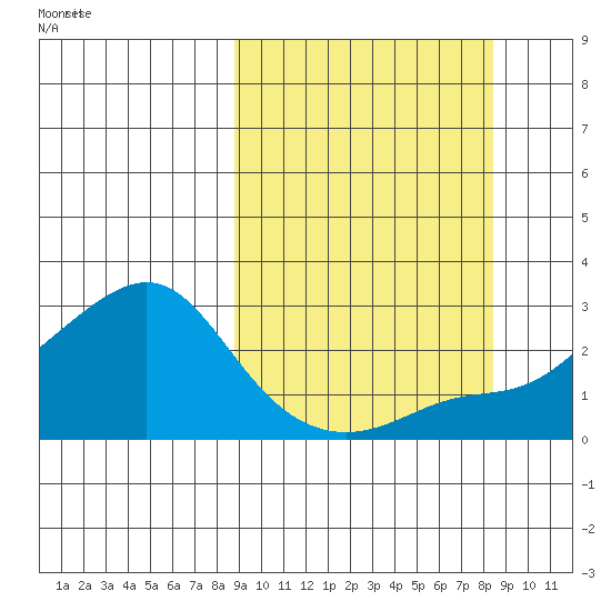 St. Michael tide chart for Sunday, September 28, 2025
