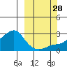 St. Michael tide chart for Sunday, September 28, 2025
