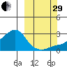 St. Michael tide chart for Monday, September 29, 2025