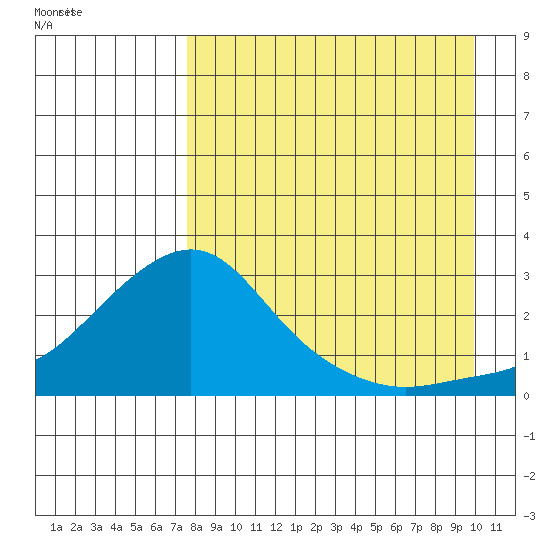 St. Michael tide chart for Tuesday, September 2, 2025