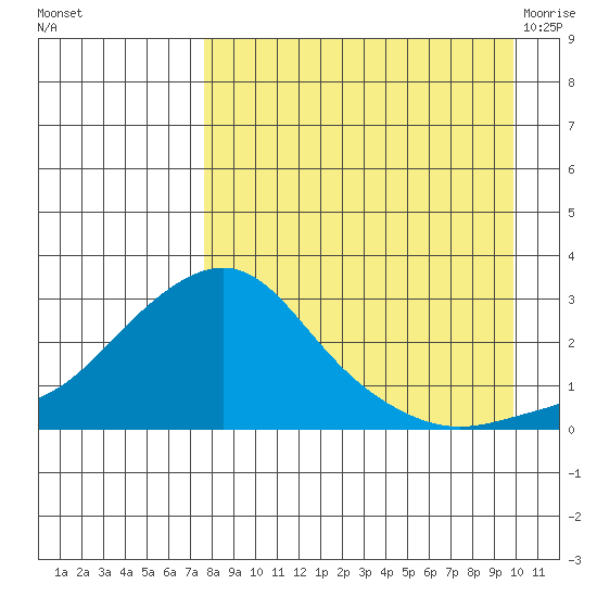 St. Michael tide chart for Wednesday, September 3, 2025