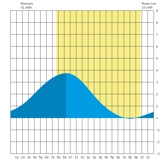 St. Michael tide chart for Thursday, September 4, 2025