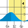St. Michael tide chart for Thursday, September 4, 2025