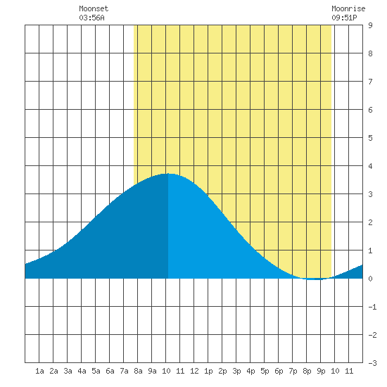St. Michael tide chart for Friday, September 5, 2025