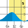 St. Michael tide chart for Friday, September 5, 2025