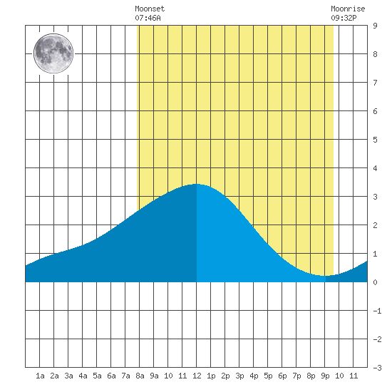 St. Michael tide chart for Sunday, September 7, 2025