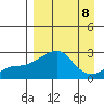 St. Michael tide chart for Monday, September 8, 2025