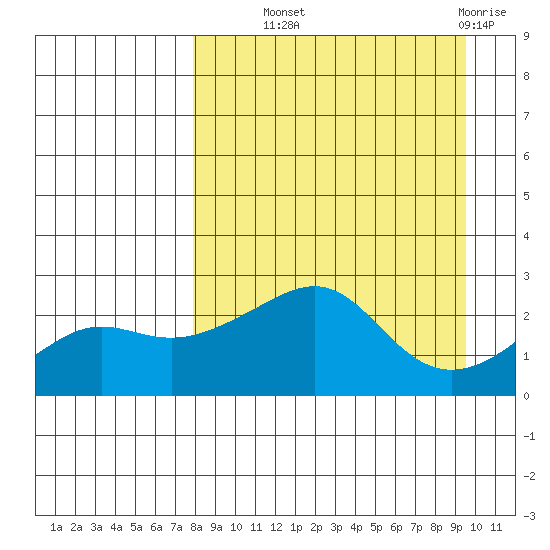 St. Michael tide chart for Tuesday, September 9, 2025