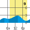 St. Michael tide chart for Tuesday, September 9, 2025