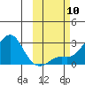 St. Michael tide chart for Friday, October 10, 2025
