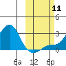 St. Michael tide chart for Saturday, October 11, 2025