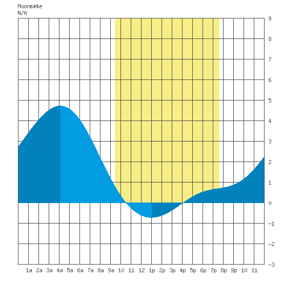 St. Michael tide chart for Sunday, October 12, 2025