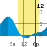 St. Michael tide chart for Sunday, October 12, 2025