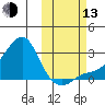 St. Michael tide chart for Monday, October 13, 2025