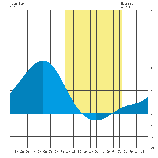 St. Michael tide chart for Tuesday, October 14, 2025