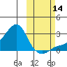 St. Michael tide chart for Tuesday, October 14, 2025