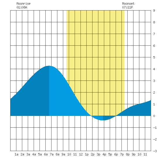 St. Michael tide chart for Wednesday, October 15, 2025