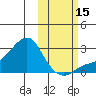 St. Michael tide chart for Wednesday, October 15, 2025
