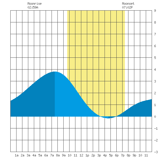 St. Michael tide chart for Thursday, October 16, 2025