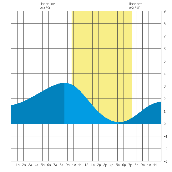 St. Michael tide chart for Friday, October 17, 2025