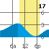 St. Michael tide chart for Friday, October 17, 2025