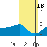 St. Michael tide chart for Saturday, October 18, 2025