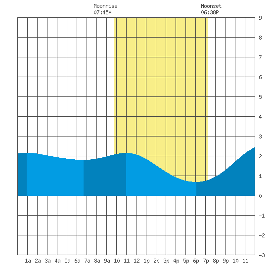 St. Michael tide chart for Sunday, October 19, 2025