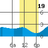 St. Michael tide chart for Sunday, October 19, 2025