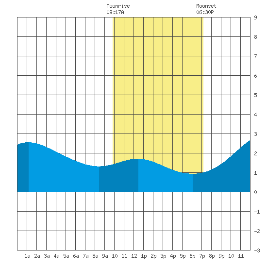 St. Michael tide chart for Monday, October 20, 2025