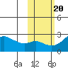 St. Michael tide chart for Monday, October 20, 2025