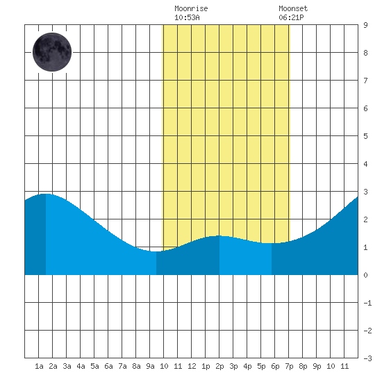 St. Michael tide chart for Tuesday, October 21, 2025