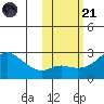St. Michael tide chart for Tuesday, October 21, 2025