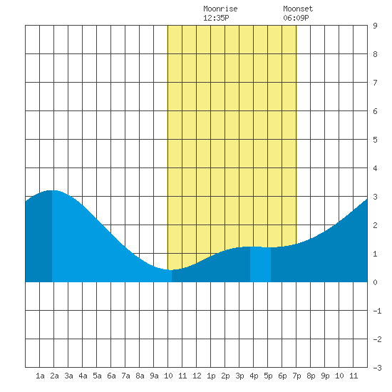 St. Michael tide chart for Wednesday, October 22, 2025
