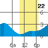 St. Michael tide chart for Wednesday, October 22, 2025