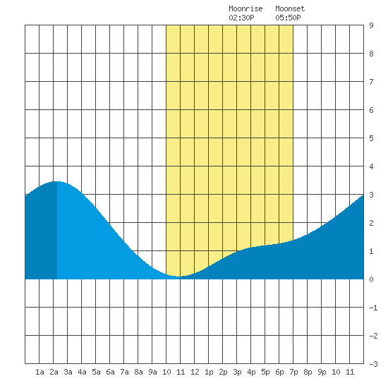 St. Michael tide chart for Thursday, October 23, 2025