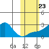 St. Michael tide chart for Thursday, October 23, 2025