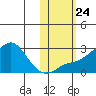 St. Michael tide chart for Friday, October 24, 2025