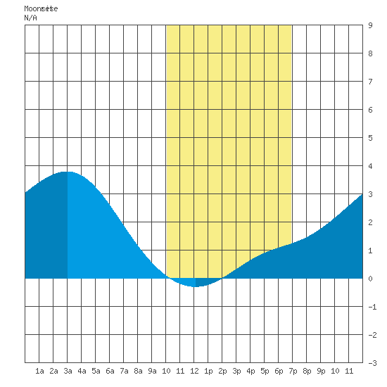 St. Michael tide chart for Saturday, October 25, 2025