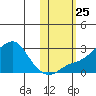 St. Michael tide chart for Saturday, October 25, 2025