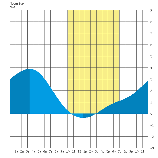 St. Michael tide chart for Sunday, October 26, 2025