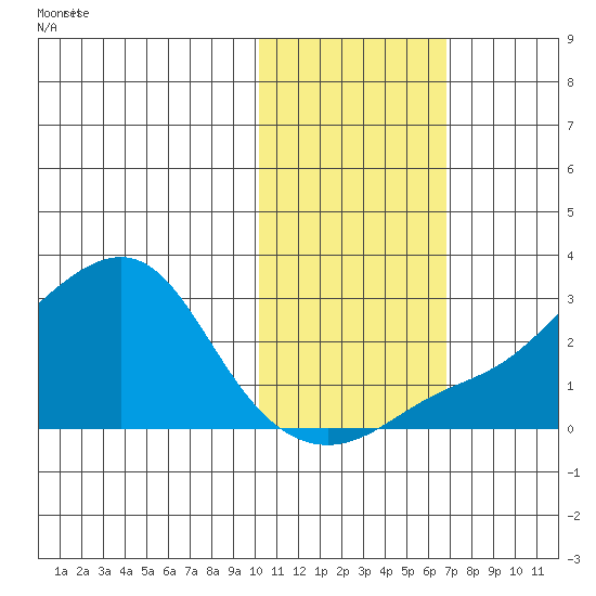 St. Michael tide chart for Monday, October 27, 2025