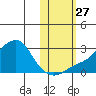 St. Michael tide chart for Monday, October 27, 2025