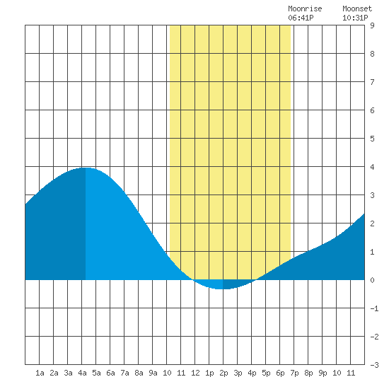 St. Michael tide chart for Tuesday, October 28, 2025