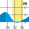 St. Michael tide chart for Tuesday, October 28, 2025